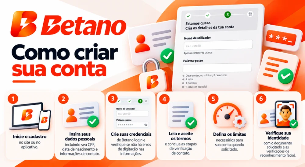 Passos para criar uma conta Betano, preencher os dados, definir a senha e verificar a identidade.
